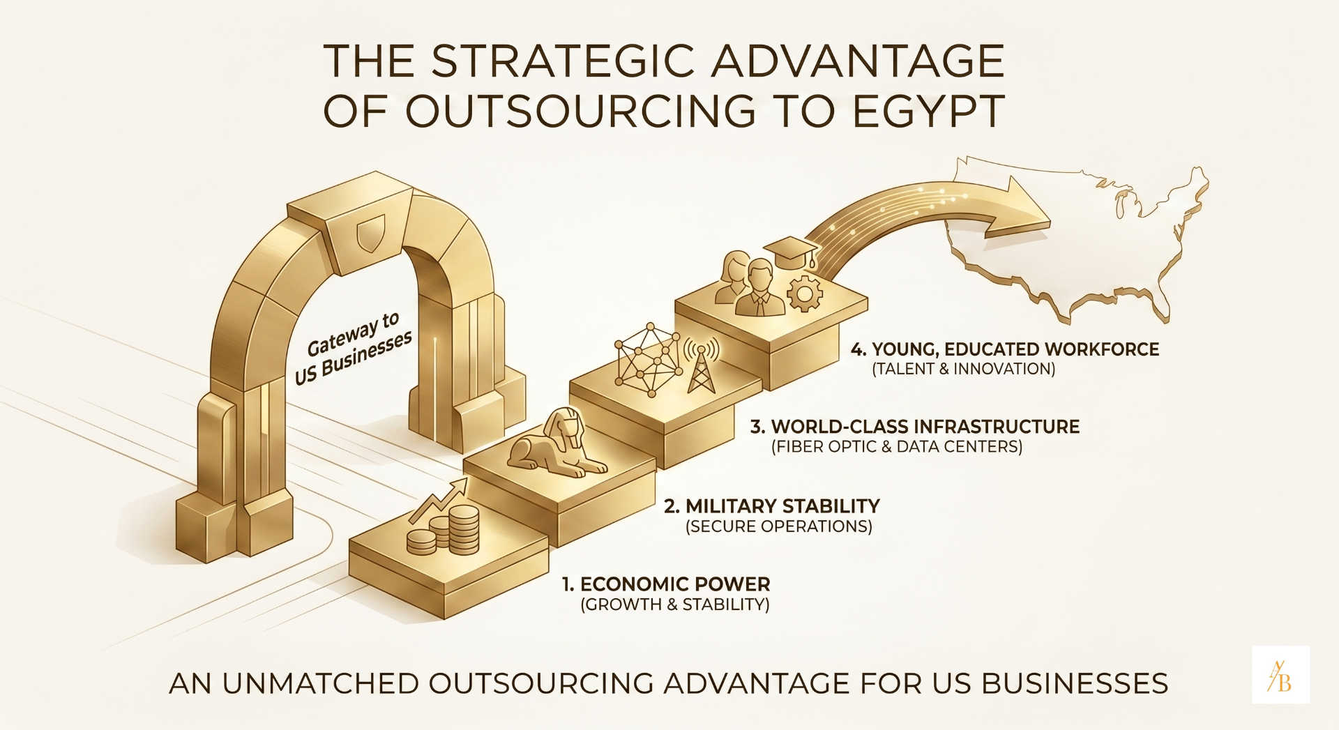 Infographic showing Egypt as the strategic gateway between continents for US businesses